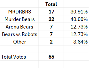 Testing Assumptions - What Does the Community think?